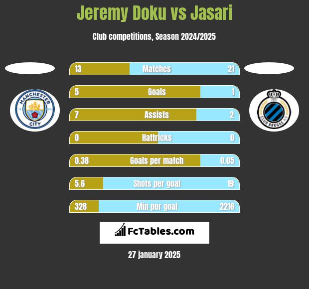 Jeremy Doku vs Jasari h2h player stats