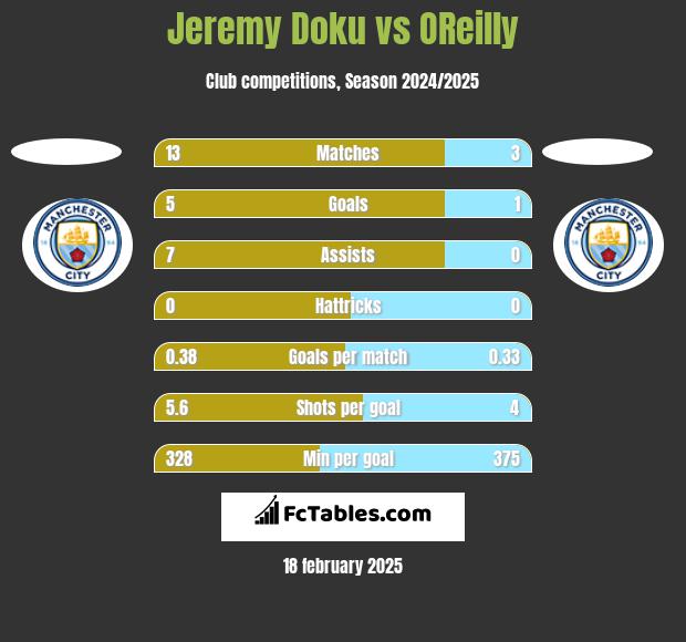 Jeremy Doku vs OReilly h2h player stats