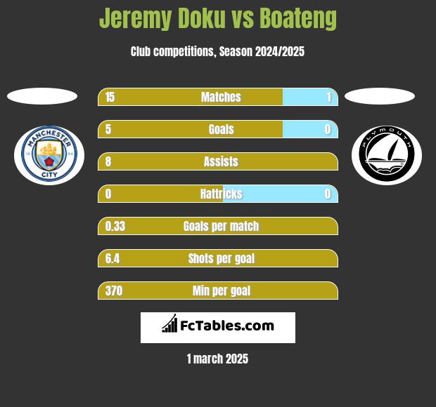 Jeremy Doku vs Boateng h2h player stats