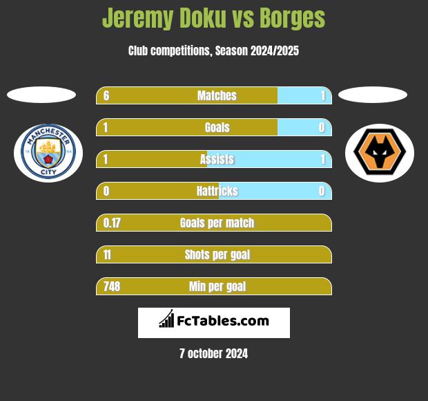 Jeremy Doku vs Borges h2h player stats