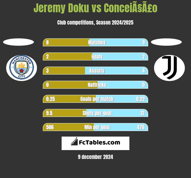 Jeremy Doku vs ConceiÃ§Ã£o h2h player stats