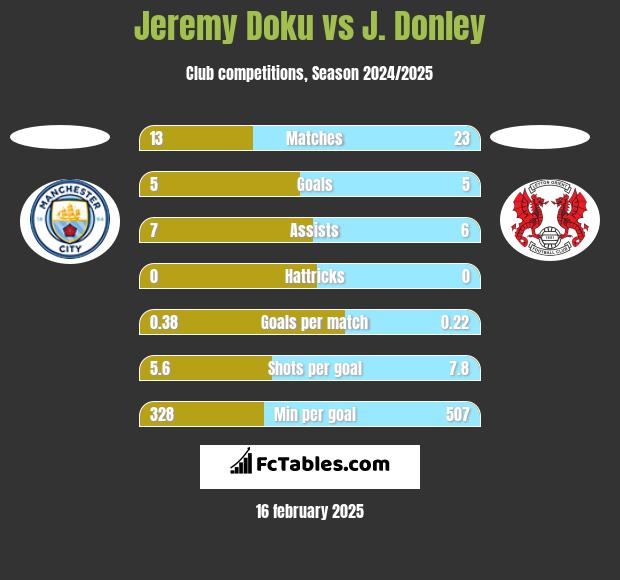 Jeremy Doku vs J. Donley h2h player stats