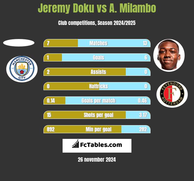 Jeremy Doku vs A. Milambo h2h player stats