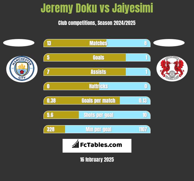 Jeremy Doku vs Jaiyesimi h2h player stats