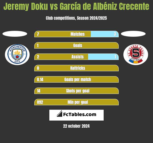 Jeremy Doku vs García de Albéniz Crecente h2h player stats