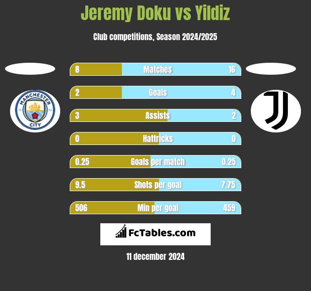 Jeremy Doku vs Yildiz h2h player stats