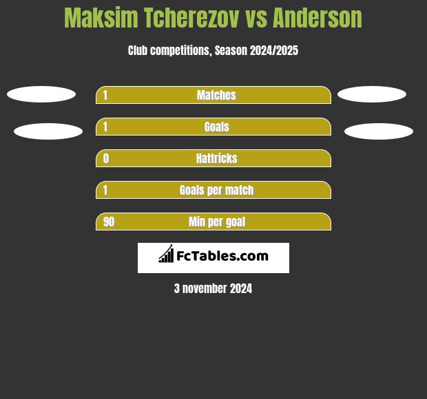 Maksim Tcherezov vs Anderson h2h player stats