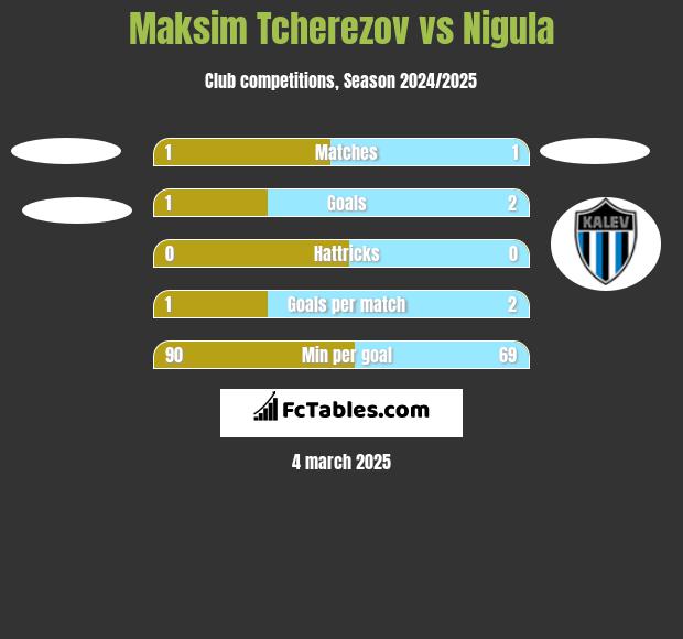 Maksim Tcherezov vs Nigula h2h player stats