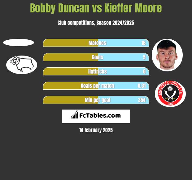 Bobby Duncan vs Kieffer Moore h2h player stats