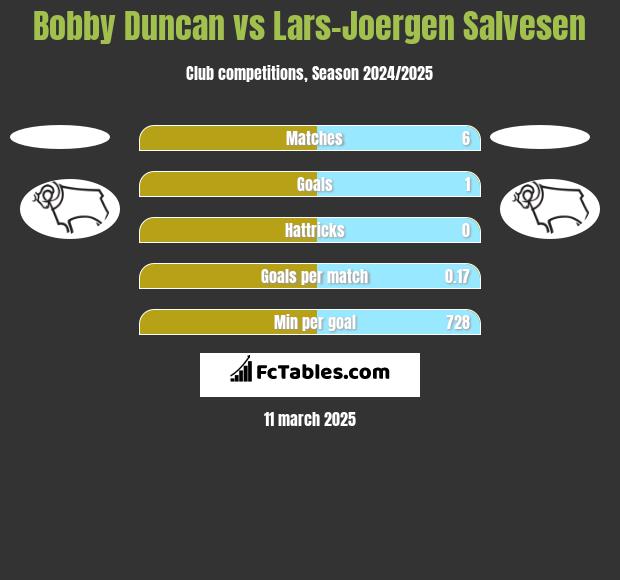 Bobby Duncan vs Lars-Joergen Salvesen h2h player stats