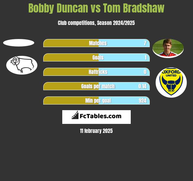 Bobby Duncan vs Tom Bradshaw h2h player stats