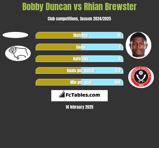 Bobby Duncan vs Rhian Brewster h2h player stats