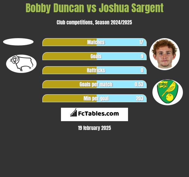 Bobby Duncan vs Joshua Sargent h2h player stats