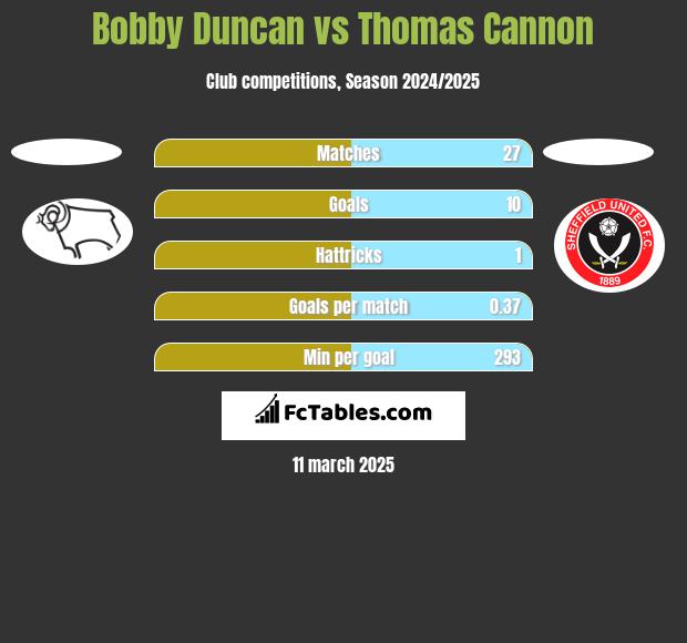 Bobby Duncan vs Thomas Cannon h2h player stats