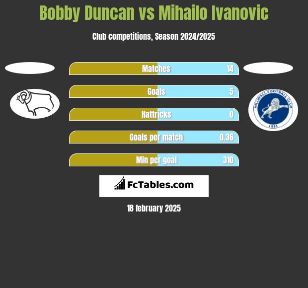 Bobby Duncan vs Mihailo Ivanovic h2h player stats