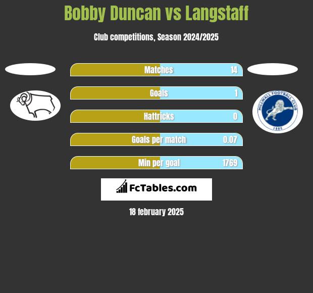 Bobby Duncan vs Langstaff h2h player stats