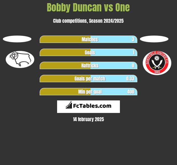 Bobby Duncan vs One h2h player stats