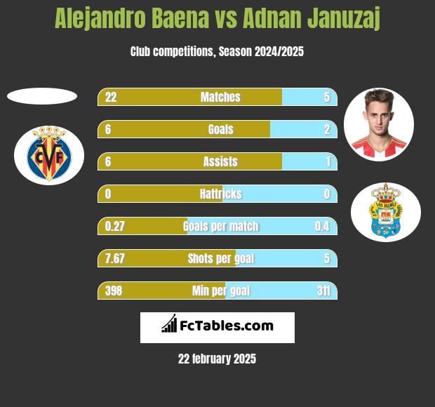 Alejandro Baena vs Adnan Januzaj h2h player stats