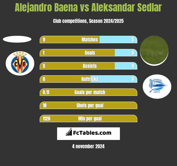 Alejandro Baena vs Aleksandar Sedlar h2h player stats