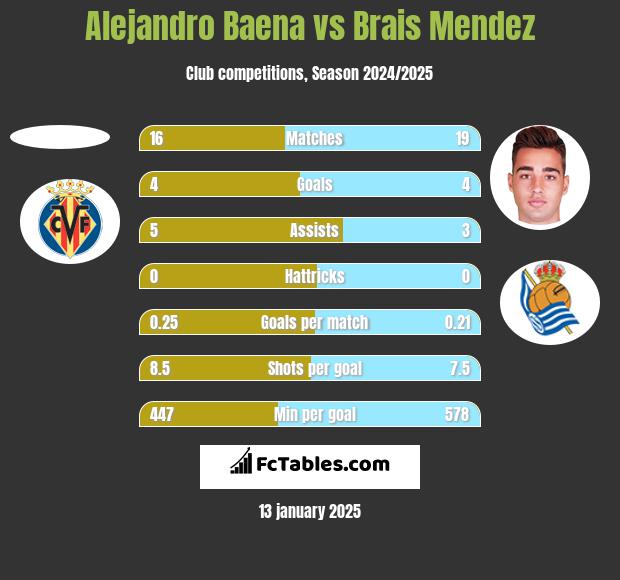 Alejandro Baena vs Brais Mendez h2h player stats