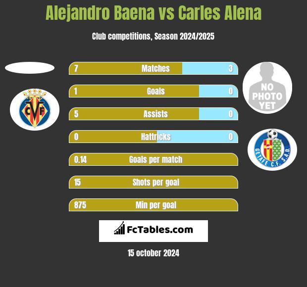 Alejandro Baena vs Carles Alena h2h player stats