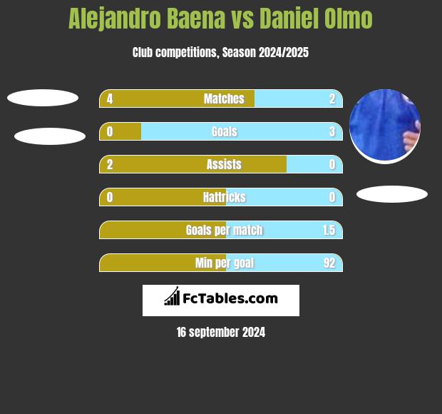 Alejandro Baena vs Daniel Olmo h2h player stats