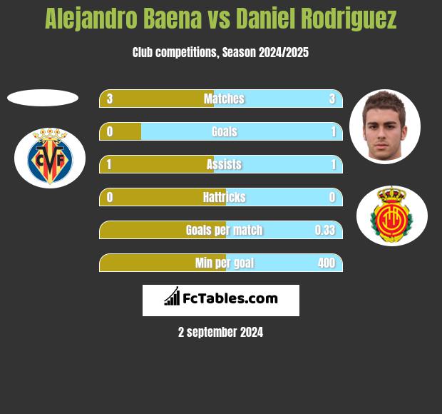 Alejandro Baena vs Daniel Rodriguez h2h player stats