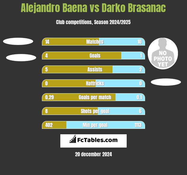 Alejandro Baena vs Darko Brasanac h2h player stats