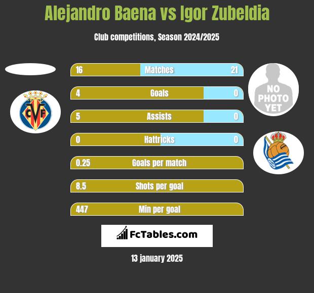 Alejandro Baena vs Igor Zubeldia h2h player stats