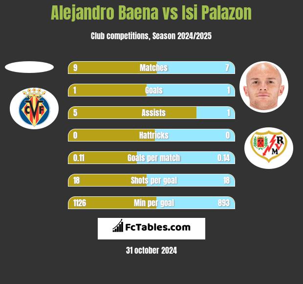 Alejandro Baena vs Isi Palazon h2h player stats