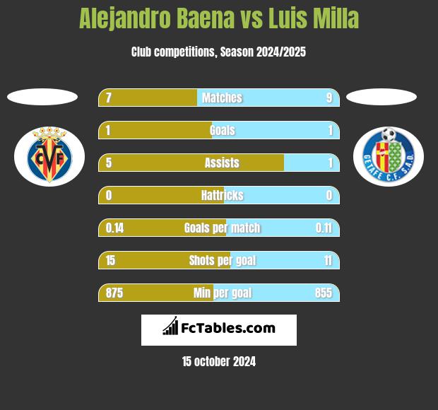 Alejandro Baena vs Luis Milla h2h player stats