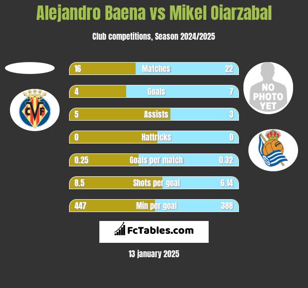 Alejandro Baena vs Mikel Oiarzabal h2h player stats