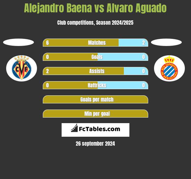 Alejandro Baena vs Alvaro Aguado h2h player stats