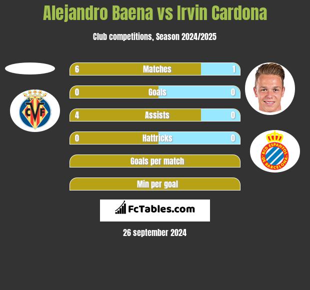 Alejandro Baena vs Irvin Cardona h2h player stats