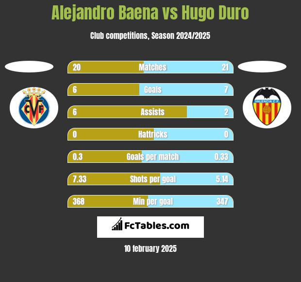 Alejandro Baena vs Hugo Duro h2h player stats