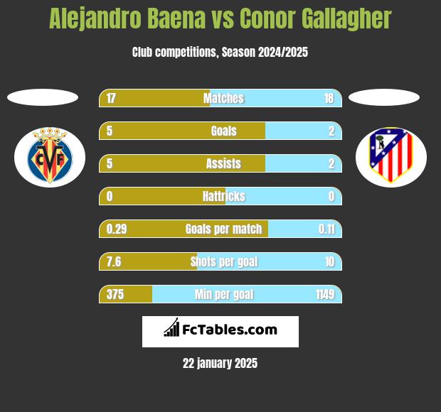 Alejandro Baena vs Conor Gallagher h2h player stats