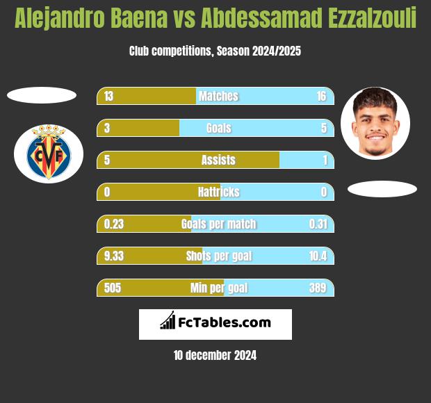 Alejandro Baena vs Abdessamad Ezzalzouli h2h player stats