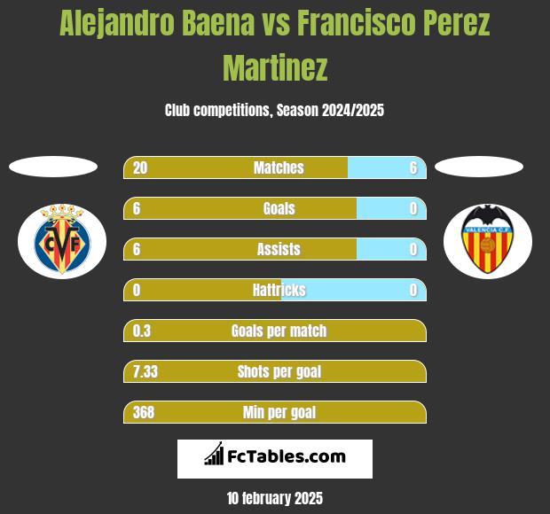 Alejandro Baena vs Francisco Perez Martinez h2h player stats