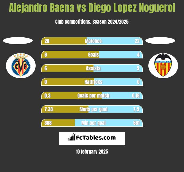 Alejandro Baena vs Diego Lopez Noguerol h2h player stats