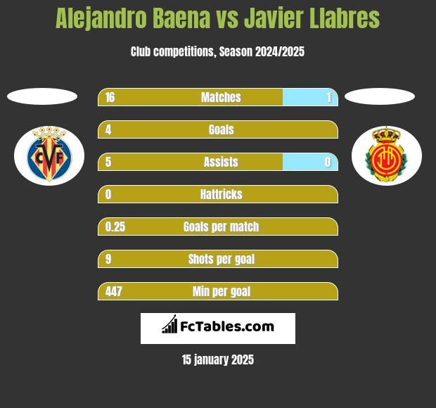 Alejandro Baena vs Javier Llabres h2h player stats