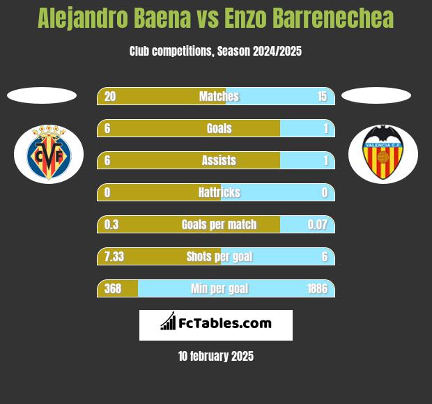 Alejandro Baena vs Enzo Barrenechea h2h player stats