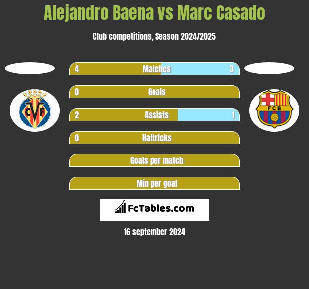 Alejandro Baena vs Marc Casado h2h player stats