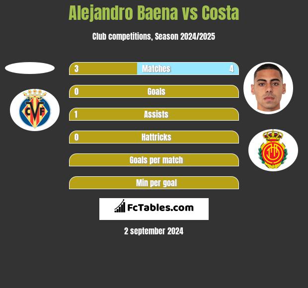 Alejandro Baena vs Costa h2h player stats