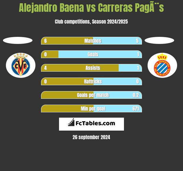 Alejandro Baena vs Carreras PagÃ¨s h2h player stats