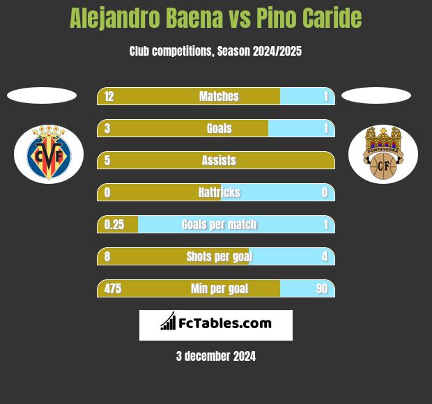 Alejandro Baena vs Pino Caride h2h player stats