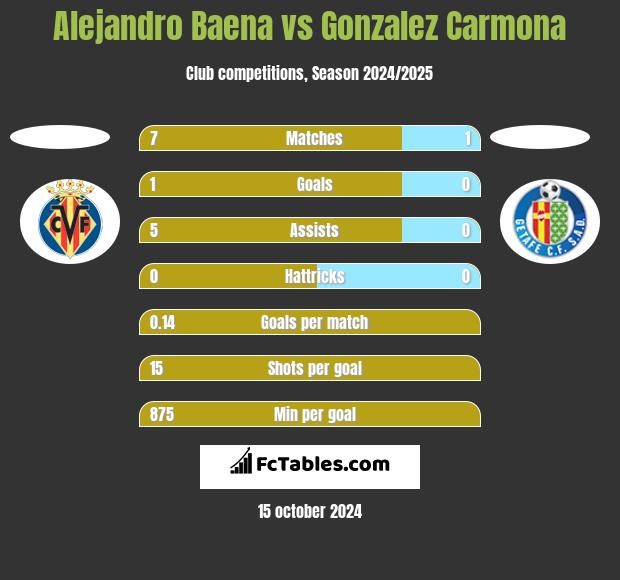 Alejandro Baena vs Gonzalez Carmona h2h player stats