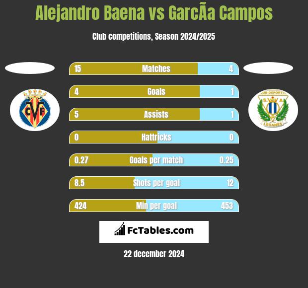 Alejandro Baena vs GarcÃ­a Campos h2h player stats