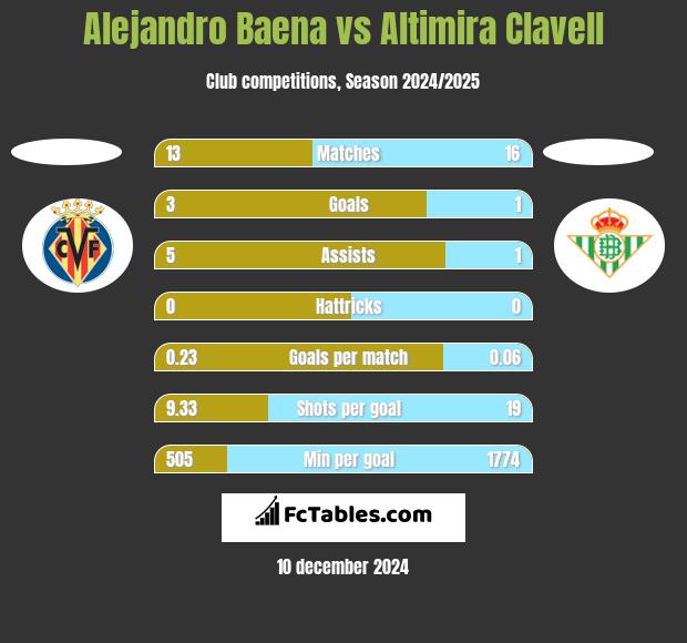 Alejandro Baena vs Altimira Clavell h2h player stats