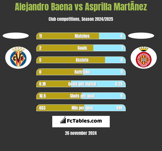 Alejandro Baena vs Asprilla MartÃ­nez h2h player stats