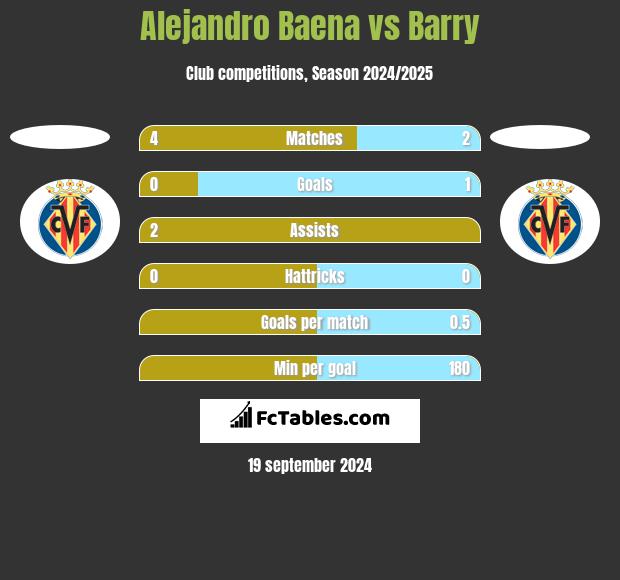 Alejandro Baena vs Barry h2h player stats